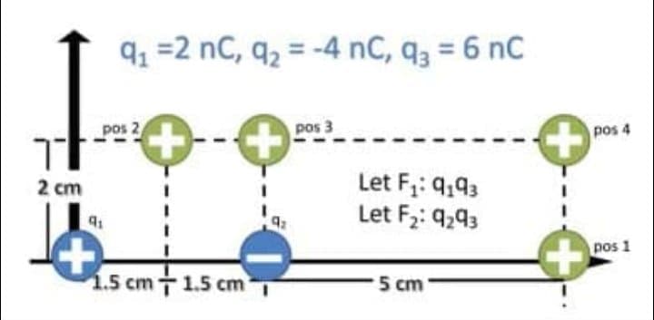 q1 =2 nC, q2 = -4 nC, q3 = 6 nC
pos 2
pos 3
pos 4
Let F;: 9,93
Let F2: 9,93
2 cm
pos 1
1.5 cm 1.5 cm
5 cm
