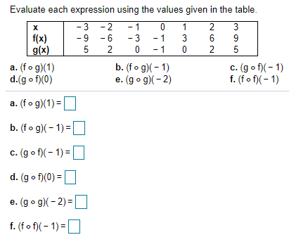 Evaluate each expression using the values given in the table.
- 3
- 1
- 3
1
- 1
- 1
- 2
3
f(x)
g(x)
9 - 6
2
3
6
9
2
5
a. (fo g)(1)
d.(g o f)(0)
b. (fo g)( - 1)
e. (go g)( - 2)
c. (go f)( - 1)
f. (fo f)(- 1)
a. (fo g)(1) =
b. (fo g)(- 1) =
c. (go f)(- 1) =
d. (go f)(0) =
e. (g o g)( - 2) =O
f. (fo f)( – 1) =O
