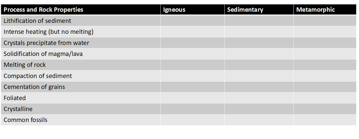 Process and Rock Properties
Igneous
Sedimentary
Metamorphic
Lithification of sediment
Intense heating (but no melting)
Crystals precipitate from water
Solidification of magma/lava
Melting of rock
Compaction of sediment
Cementation of grains
Foliated
Crystalline
Common fossils
