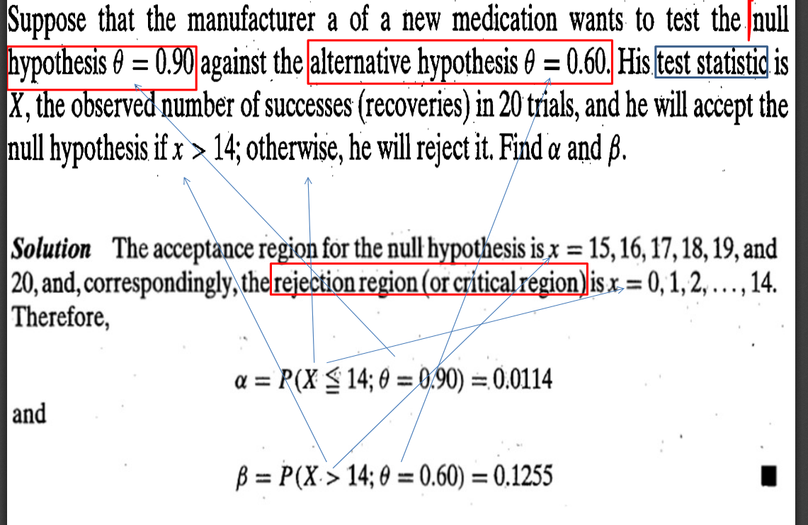 Suppose that the manufacturer a of a new medication wants to test the null
hypothesis 6 = 0.90 against the alternative hypothesis 0 = 0.60, His (test statistid is
X, the observed number of successes (recoveries) in 20 tríals, and he will accept the
null hypothesis if x > 14; otherwise, he will reject it. Find a and ß.
%3D
Solution The acceptance region for the null hypothesis is x = 15, 16, 17, 18, 19, and
20, and, correspondingly, therejection region (or critical region) is x = 0, 1, 2, ...,
Therefore,
14.
a = P(X S14; 0 = 0.90) = 0.0114
and
B = P(X > 14; 0 = 0.60) = 0,1255
%3D
