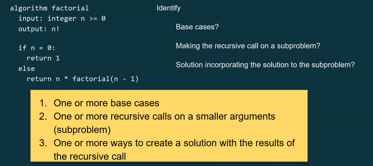 algorithm factorial
input: integer n >= 0
output: n!
if n = 0:
return 1
else
return n * factorial(n - 1)
Identify
Base cases?
Making the recursive call on a subproblem?
Solution incorporating the solution to the subproblem?
1. One or more base cases
2. One or more recursive calls on a smaller arguments
(subproblem)
3. One or more ways to create a solution with the results of
the recursive call