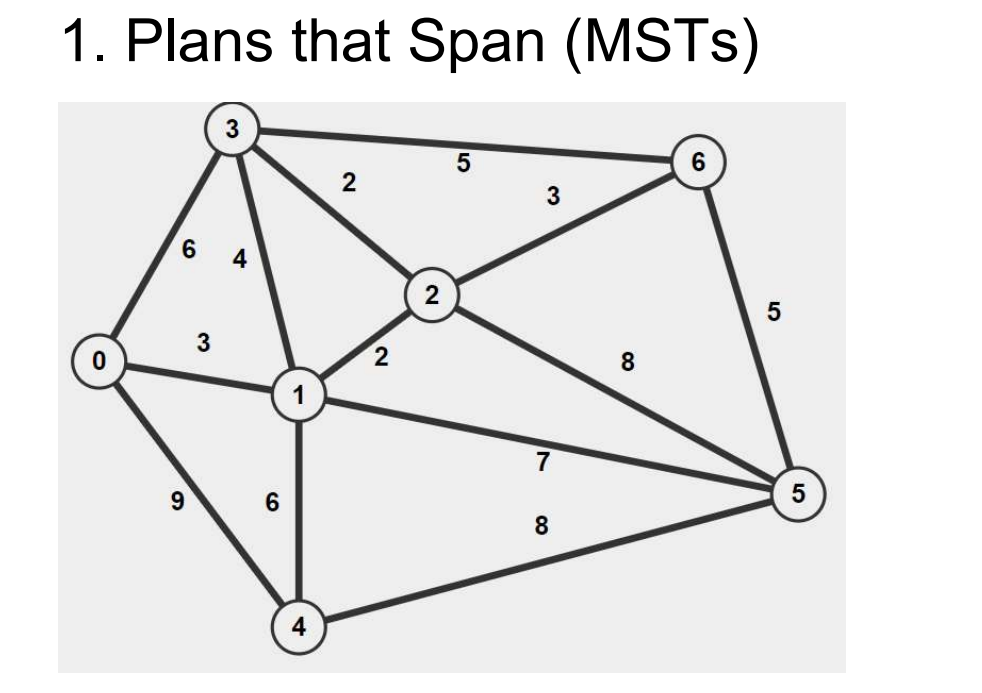 1. Plans that Span (MSTs)
6 4
3
6
4
2
2
5
3
7
8
8
6
5
5