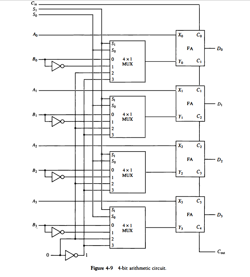 Cin
So
Xo
Co
Ao
FA
Do
So
4 x1
MUX
1
2
3
Во
Yo
A,
SI
So
FA
DI
4 x1
MUX
C2
B1
2
3
X2
C2
A2
FA
D2
So
4x1
Y2
C3
B2
MUX
2
3
X3
C3
Az
FA
D3
So
B3
4 x1
MUX
Y3
2
3
Cout
Figure 4-9 4-bit arithmetic circuit.
