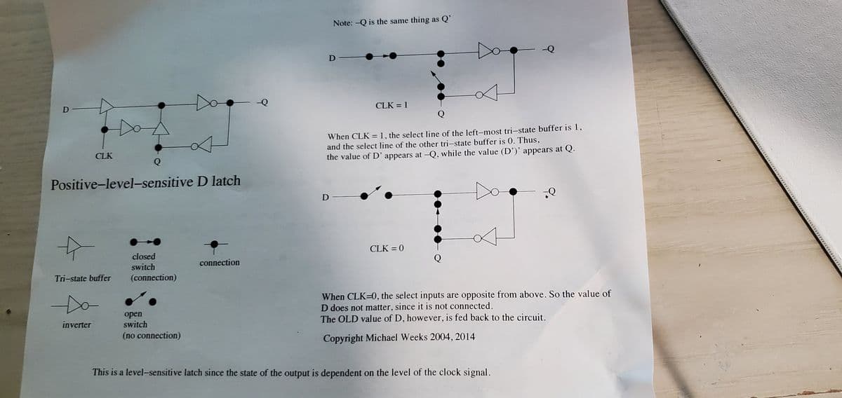 Note: -Q is the same thing as Q'
-Q
D
CLK = 1
D
Q
When CLK =1, the select line of the left-most tri-state buffer is 1,
and the select line of the other tri-state buffer is 0. Thus,
the value of D' appears at -Q, while the value (D’)' appears at Q.
%3D
CLK
Q
Positive-level-sensitive D latch
D
CLK = 0
closed
Q
connection
switch
Tri-state buffer
(connection)
When CLK=0, the select inputs are opposite from above. So the value of
D does not matter, since it is not connected.
The OLD value of D, however, is fed back to the circuit.
open
switch
inverter
(no connection)
Copyright Michael Weeks 2004, 2014
This is a level-sensitive latch since the state of the output is dependent on the level of the clock signal.
