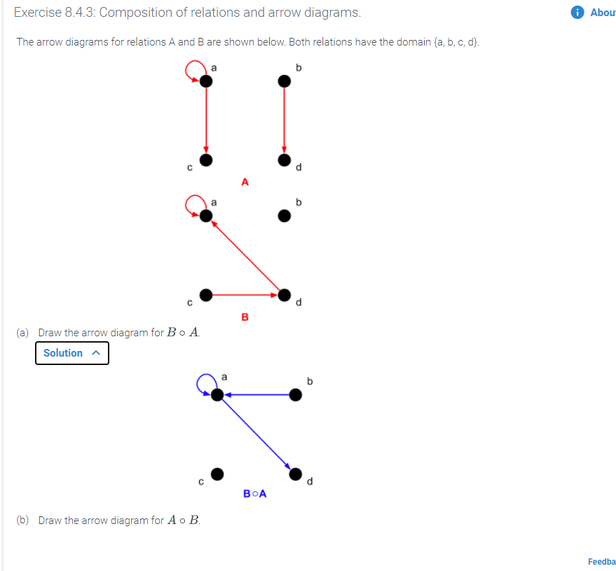 Exercise 8.4.3: Composition of relations and arrow diagrams.
O Abou
The arrow diagrams for relations A and B are shown below. Both relations have the domain {a, b, c, d}.
b
A
b
в
(a) Draw the arrow diagram for Bo A
Solution a
d.
BOA
(b) Draw the arrow diagram for A o B.
Feedba
