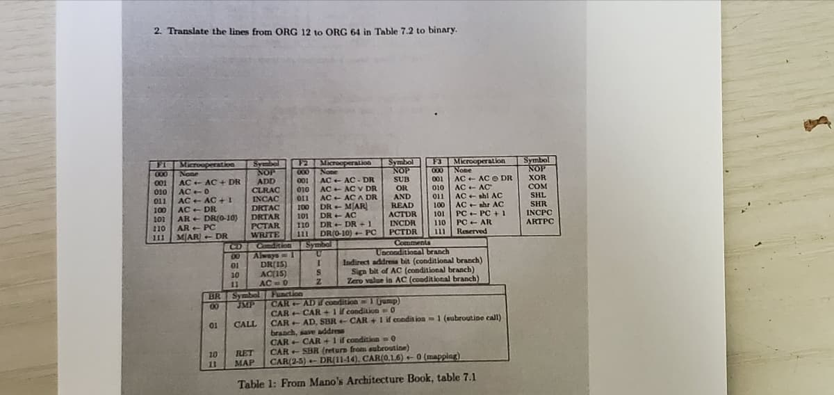 2. Translate the lines from ORG 12 to ORG 64 in Table 7.2 to binary.
Microoperation
None
AC - AC + DR
AC+0
F3 Microoperation
None
AC + AC O DR
AC - AC
Symbel
NOP
ADD
CLRAC
INCAC
DRTAC
DRTAR
PCTAR
WRITE
Condition T Symbal
Always 1
DR(15)
AC(15)
AC0
000
001
F2
000
Microoperation
None
AC+ AC-DR
Symbol
NOP
Symbol
NOP
XOR
000
001
SUB
OR
AND
READ
ACTDR
INCDR
PCTDR
001
010
010
AC- AC V DR
AC- AC A DR
DR + MAR
DR + AC
DR+ DR +1
DR(0-10) + PC
010
COM
011
100
101
110
AC + AC +1
AC + DR
011
AC + shl AC
AC+ nhr AC
PC + PC +1
PC + AR
Reserved
SHL
100
100
101
110
111
SHR
AR + DR(O-10)
AR + PC
MJAR + DR
101
110
111
INCPC
ARTPC
111
Comments
Unconditional branch
Indirect address bit (conditional branch)
Sign bit of AC (conditional branch)
Zero value in AC (conditional branch)
CD
00
01
10
11
BR
00
Symbol Punction
JMP
CAR AD if condition T jump)
CAR CAR+1 condition 0
CAR + AD, SBR- CAR +1 if condition1 (subroutine call)
branch, save address
CAR+ CAR+1 if condition 0
CAR + SBR (return from subroutine)
CAR(2-5) - DR(11-14), CAR(0,1.6) - 0 (mapping)
01
CALL
10
RET
11
MAP
Table 1: From Mano's Architecture Book, table 7.1
