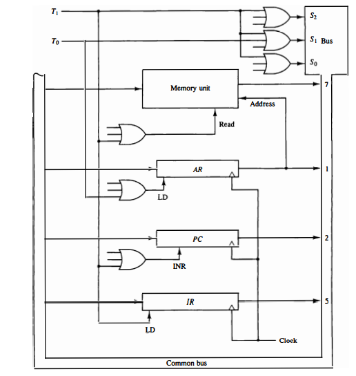 To
SI Bus
So
Memory unit
Address
Read
AR
LD
PC
INR
IR
LD
Clock
Common bus
2.
