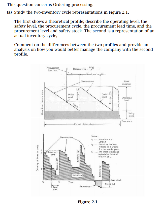 This question concerns Ordering processing.
(a) Study the two-inventory cycle representations in Figure 2.1.
The first shows a theoretical profile; describe the operating level, the
safety level, the procurement cycle, the procurement lead time, and the
procurement level and safety stock. The second is a representation of an
actual inventory cycle,
Comment on the differences between the two profiles and provide an
analysis on how you would better manage the company with the second
profile.
Procurement
Icad time
EOQ
-Reorder cycle -
Receipt of suppliers
Peak
Consumption
inventory
Order
point
Order
point
Operating
level
Issaes
Safety
stock
Zero stock
Periods of time. days
Notes:
Consumption
. Inventory is at
Level A
2.... Inventory has been
reduced to B where
B is the reorder point
The order arrives and
replenishes the stock
to Level of C
Inventery
level
Inventory
Zero stock
Time
Stock-out
Lead
Backorders
time
Figure 2.1
Quantity of items in stock
Quantity of items in stock
Receipts (Q)
Receipts (Q)
(0) sidrasa
Receipts (Q)
Receipts (Q)
