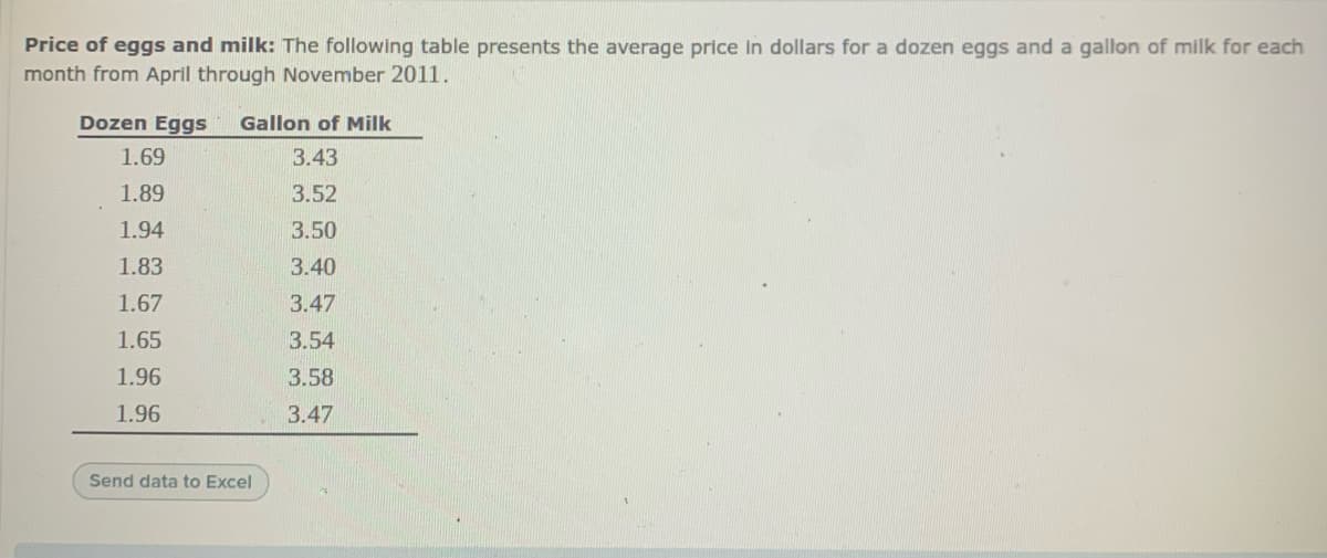 Price of eggs and milk: The following table presents the average price in dollars for a dozen eggs and a gallon of milk for each
month from April through November 2011.
Dozen Eggs
Gallon of Milk
1.69
3.43
1.89
3.52
1.94
3.50
1.83
3.40
1.67
3.47
1.65
3.54
1.96
3.58
1.96
3.47
Send data to Excel
