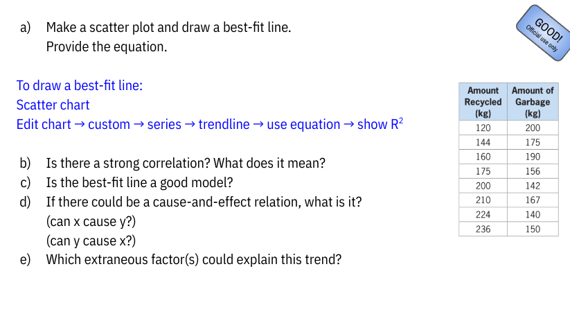 a) Make a scatter plot and draw a best-fit line.
Provide the equation.
To draw a best-fit line:
Scatter chart
Edit chart → custom → series → trendline → use equation →show R²
b) Is there a strong correlation? What does it mean?
c)
Is the best-fit line a good model?
d)
If there could be a cause-and-effect relation, what is it?
(can x cause y?)
(can y cause x?)
e) Which extraneous factor(s) could explain this trend?
GOOD!
Official use only
Amount Amount of
Recycled Garbage
(kg)
(kg)
120
200
144
175
160
190
175
156
142
200
210
224
236
167
140
150