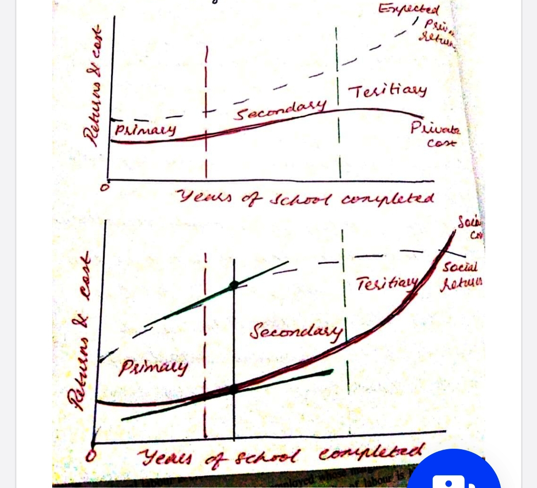 Expected
Tesitiay
Secondary
Pimary
Piivata
cost
Years of school conpleted
Soc
Social
Tesitiay hotun
Secondary
Primary
Yeas f fchool completed
Returns & Cost
Retusus & cost
