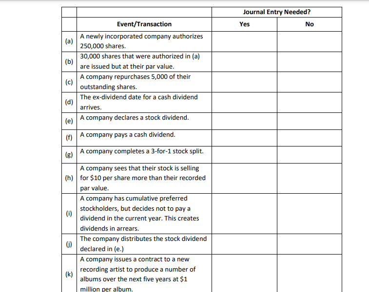 Journal Entry Needed?
Event/Transaction
Yes
No
A newly incorporated company authorizes
(a)
250,000 shares.
30,000 shares that were authorized in (a)
(b)
are issued but at their par value.
A company repurchases 5,000 of their
(c)
outstanding shares.
The ex-dividend date for a cash dividend
(d)
arrives.
(e) A company declares a stock dividend.
(f) A company pays a cash dividend.
(g)
A company completes a 3-for-1 stock split.
A company sees that their stock is selling
(h) for $10 per share more than their recorded
par value.
A company has cumulative preferred
stockholders, but decides not to pay a
(i)
dividend in the current year. This creates
dividends in arrears.
The company distributes the stock dividend
(i)
declared in (e.)
A company issues a contract to a new
recording artist to produce a number of
(k)
albums over the next five years at $1
million per album.
