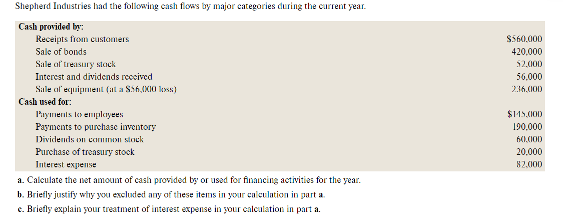 Shepherd Industries had the following cash flows by major categories during the current year.
Cash provided by:
Receipts from customers
$560,000
Sale of bonds
420,000
Sale of treasury stock
52,000
Interest and dividends received
56,000
Sale of equipment (at a $56,000 loss)
236,000
Cash used for:
Payments to employees
$145,000
Payments to purchase inventory
190,000
Dividends on common stock
60,000
Purchase of treasury stock
20,000
Interest expense
82,000
a. Calculate the net amount of cash provided by or used for financing activities for the year.
b. Briefly justify why you excluded any of these items in your calculation in part a.
c. Briefly explain your treatment of interest expense in your calculation in part a.
