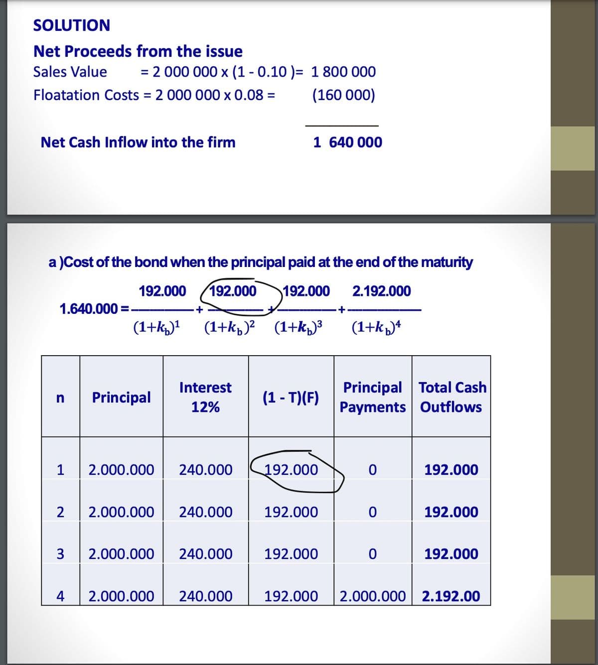 SOLUTION
Net Proceeds from the issue
Sales Value
= 2 000 000 x (1 - 0.10 )= 1 800 000
%3D
Floatation Costs = 2 000 000 x 0.08 =
(160 000)
%3D
Net Cash Inflow into the firm
1 640 000
a )Cost of the bond when the principal paid at the end of the maturity
192.000
192.000
192.000
2.192.000
1.640.000 =
+
+
(1+k)!
(1+k,)? (1+k³
(1+k)*
Principal Total Cash
Payments Outflows
Interest
Principal
(1 - T)(F)
n
12%
1
2.000.000
240.000
192.000
192.000
2
2.000.000
240.000
192.000
192.000
3
2.000.000
240.000
192.000
192.000
4
2.000.000
240.000
192.000
2.000.000 2.192.00
