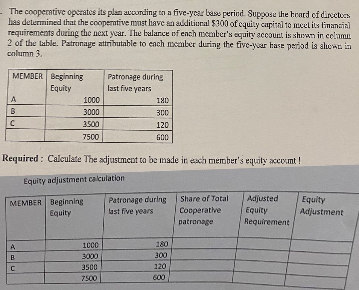 The cooperative operates its plan according to a five-year base period. Suppose the board of directors
has determined that the cooperative must have an additional $300 of equity capital to meet its financial
requirements during the next year. The balance of each member's equity account is shown in column
2 of the table. Patronage attributable to each member during the five-year base period is shown in
column 3.
MEMBER Beginning
Patronage during
last five years
Equity
A
1000
180
В
3000
300
3500
120
7500
600
Required : Calculate The adjustment to be made in each member's equity account!
Equity adjustment calculation
Adjusted
Equity
Requirement
Share of Total
MEMBER Beginning
Equity
Patronage during
last five years
Equity
Adjustment
Cooperative
patronage
A
1000
180
B
3000
300
C
3500
120
7500
600
