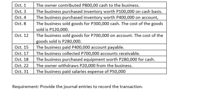 The owner contributed P800,00 cash to the business.
The business purchased inventory worth P100,000 on cash basis.
The business purchased inventory worth P400,000 on account,
The business sold goods for P300,000 cash. The cost of the goods
sold is P120,000.
The business sold goods for P700,000 on account. The cost of the
goods sold is P280,000.
The business paid P400,000 account payable.
The business collected P700,000 accounts receivable.
The business purchased equipment worth P280,000 for cash.
The owner withdraws P20,000 from the business.
The business paid salaries expense of P50,000
Oct. 1
Oct. 3
Oct. 4
Oct. 8
Oct. 12
Oct. 15
Oct. 17
Oct. 18
Oct. 22
Oct. 31
Requirement: Provide the journal entries to record the transaction.
