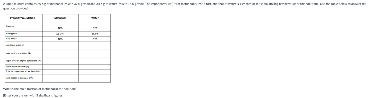 A liquid mixture contains 25.6 g of methanol (MW = 32.0 g/mol) and 34.5 g of water (MW = 18.0 g/mol). The vapor pressure (P°) of methanol is 297.7 torr, and that of water is 149 torr (at the initial boiling temperature of this solution). Use the table below to answer the
question provided.
Property/Calculation
Methanol
Water
Structure
N/A
N/A
Boiling point
64.7°C
100°C
% by weight
N/A
N/A
Number of moles (n)
mole fraction in solution (N)
Vapor pressure of pure component (P°)
Partial vapor pressure (P)
Total vapor pressure above the solution
Mole fraction in the vapor (N)
What is the mole fraction of methanol in the solution?
[Enter your answer with 3 significant figures]
