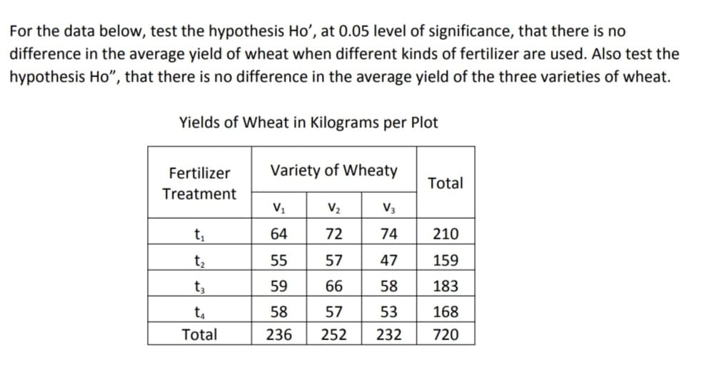 For the data below, test the hypothesis Ho', at 0.05 level of significance, that there is no
difference in the average yield of wheat when different kinds of fertilizer are used. Also test the
hypothesis Ho", that there is no difference in the average yield of the three varieties of wheat.
Yields of Wheat in Kilograms per Plot
Fertilizer
Variety of Wheaty
Total
Treatment
V1
V2
V3
t,
64
72
74
210
t2
55
57
47
159
t3
59
66
58
183
t.
58
57
53
168
Total
236
252
232
720
