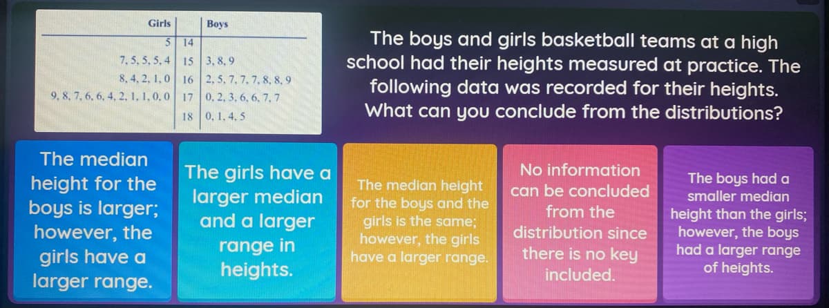 Girls
Boys
The boys and girls basketball teams at a high
school had their heights measured at practice. The
5
14
7,5, 5, 5, 4 15 3, 8, 9
8, 4, 2, 1,0 16 2, 5, 7, 7, 7, 8, 8, 9
9, 8, 7, 6, 6, 4, 2, 1. 1,0,0 17 0, 2, 3, 6, 6. 7,7
following data was recorded for their heights.
What can you conclude from the distributions?
18 0, 1, 4, 5
The median
No information
The girls have a
larger median
and a larger
The boys had a
smaller median
height for the
boys is larger;
however, the
The median height
for the boys and the
girls is the same;
however, the girls
have a larger range.
can be concluded
from the
height than the girls;
however, the boys
had a larger range
of heights.
distribution since
range in
heights.
there is no key
girls have a
larger range.
included.
