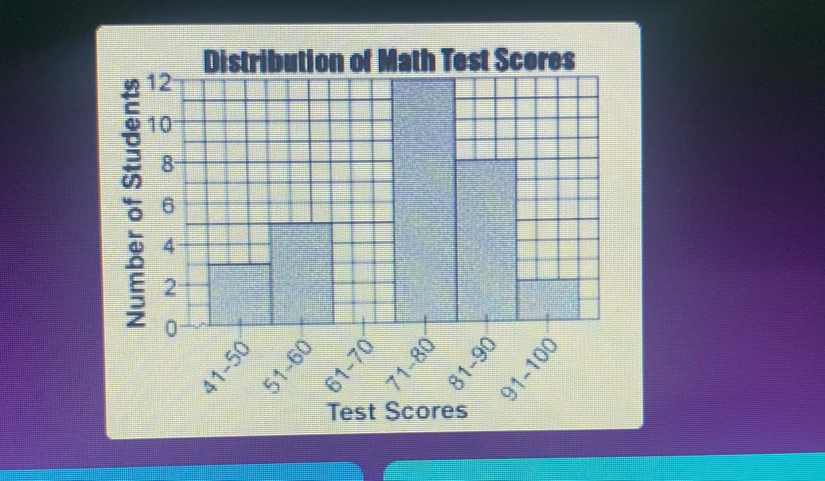 Distribution of Math Test Scores
12
10
2.
Test Scores
Number of Students
41-50
51-60
61-70
71-80
81-90
91-100
