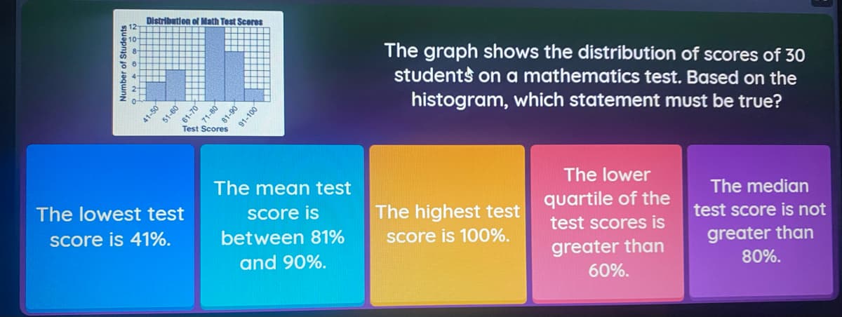 Distribution ol Math Test Sceres
The graph shows the distribution of scores of 30
students on a mathematics test. Based on the
histogram, which statement must be true?
Test Scores
The lower
The mean test
The median
quartile of the
The lowest test
Score is
The highest test
test score is not
test scores is
greater than
80%.
Score is 41%.
between 81%
Score is 100%.
greater than
60%.
and 90%.
Number of Students
41-50
51-60
61-70
71-80
81-90
91-100
