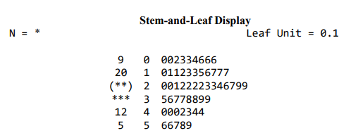 N = *
Stem-and-Leaf Display
12
5
9
0 002334666
20
1 01123356777
(**) 2 00122223346799
*** 3 56778899
0002344
Leaf Unit = 0.1
4
5 66789