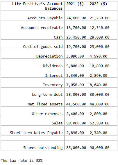 Life-Positive's Account 2021 ($) 2022 ($)
Balances
Accounts Payable 24,600.0Ꮎ 21,250.9Ꮎ
Accounts receivable 15,700.00 12,340.00
Cash | 23,458.9Ꮎ 28,600.ᎾᎾ
Cost of goods sold 19,780.00 22,ᎾᏬe.ᎾᎾ
Depreciation 3,090.00 4,590.8e
Dividends | 5,800.00 10,800.00
Interest 2,340.00 2,899.0-
Inventory 7,05e.ee 8,640.00
Long-term debt | 28,009.00 30,000.0
Net fixed assets 41,500.00 48,ᎾᎾᎾ ᎾᎾ
Other expenses 2,400.00 2,800.ee
58,ᎾᎾᎾ.00 62,500.0Ꮎ
Sales
Short-term Notes Payable 2,890.00 2,340.00
Shares outstanding 85,000.00 90,ᎾᎾᎾᎾᎾ
The tax rate is 32%
