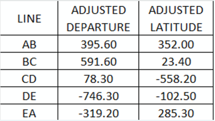 ADJUSTED
ADJUSTED
LINE
DEPARTURE
LATITUDE
АВ
395.60
352.00
BC
591.60
23.40
CD
78.30
-558.20
DE
-746.30
-102.50
EA
-319.20
285.30
