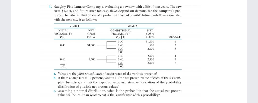 1. Naughty Pine Lumber Company is evaluating a new saw with a life of two years. The saw
costs $3,000, and future after-tax cash flows depend on demand for the company's pro-
ducts. The tabular illustration of a probability tree of possible future cash flows associated
with the new saw is as follows:
YEAR I
YEAR 2
CONDITIONAL
PROBABILITY
P(2 | 1)
INITIAL
NET
NET
PROBABILITY
P(1)
CASH
FLOW
CASH
FLOW
BRANCH
$1,000
1,500
2,000
0.30
0.40
$1,500
0.40
2
0.30
3
1.00
0.40
2,000
4
2,500
3,000
0.60
2,500
0.40
0.20
1.00
6.
1.00
a. What are the joint probabilities of occurrence of the various branches?
b. If the risk-free rate is 10 percent, what is (i) the net present value of each of the six com-
plete branches, and (ii) the expected value and standard deviation of the probability
distribution of possible net present values?
c. Assuming a normal distribution, what is the probability that the actual net present
value will be less than zero? What is the significance of this probability?
