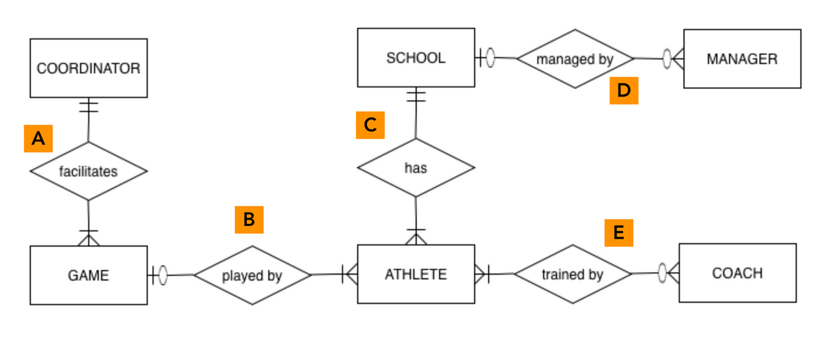 SCHOOL
managed by
4 MANAGER
COORDINATOR
C
A
facilitates
has
E
太
平
trained by
GAME
played by
ATHLETE
СOАCH
B
