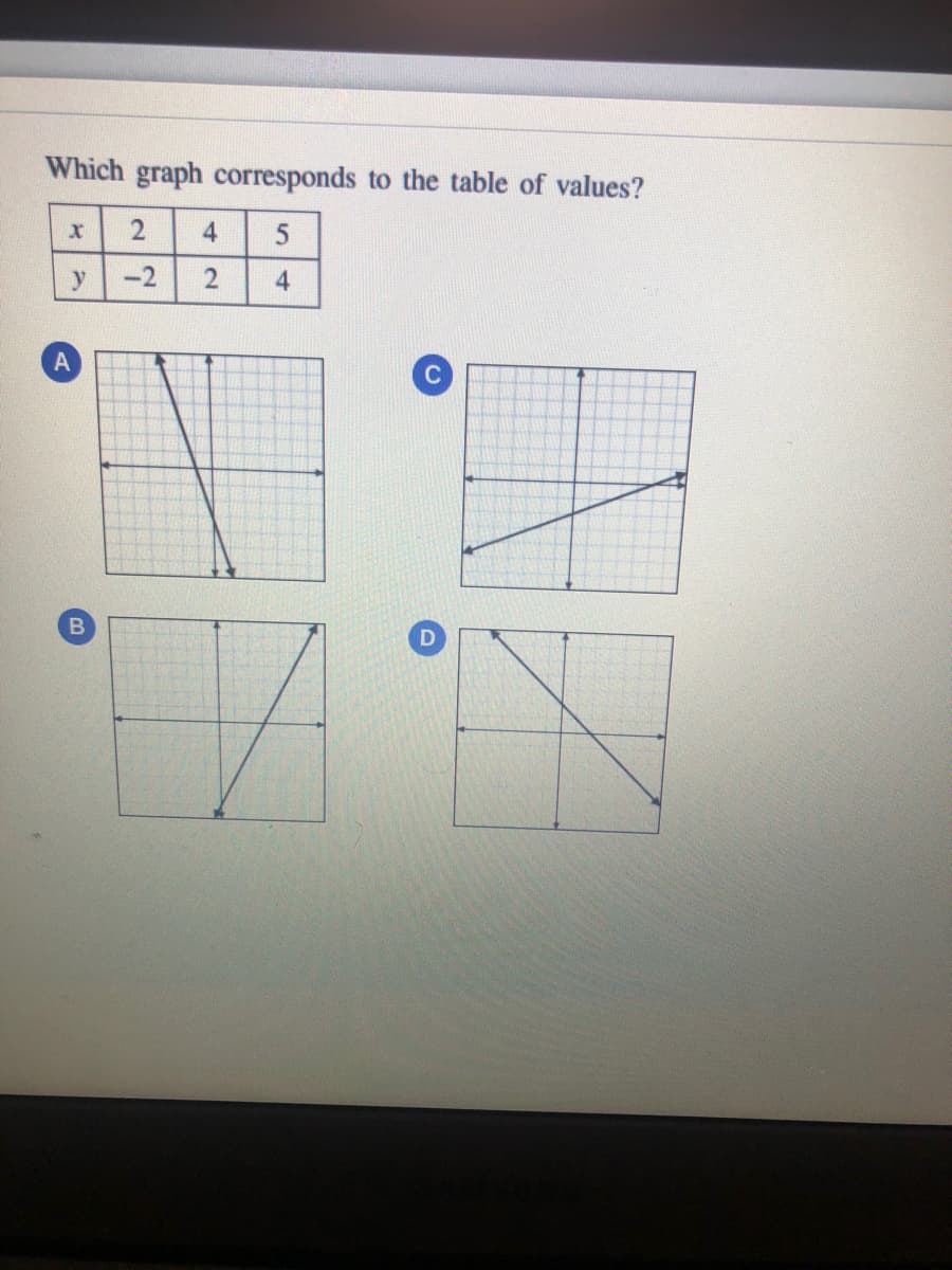 Which graph corresponds to the table of values?
4
y
-2
4
2.
