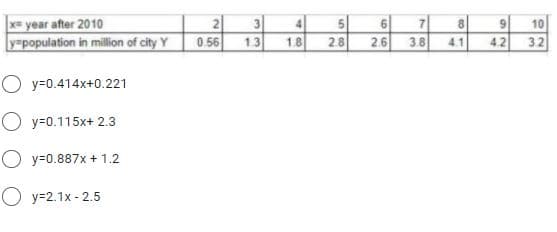 x= year after 2010
y=population in million of city Y
21
0.56
3
4
7
8.
10
13
1.8
2.8
2.6
3.8
4.1
42
32
O y=0.414x+0.221
O y=0.115x+ 2.3
O y=0.887x + 1.2
O y=2.1x - 2.5
