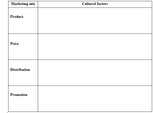 Marketing mix
Cultural factors
Product
Price
Distribution
Promotion
