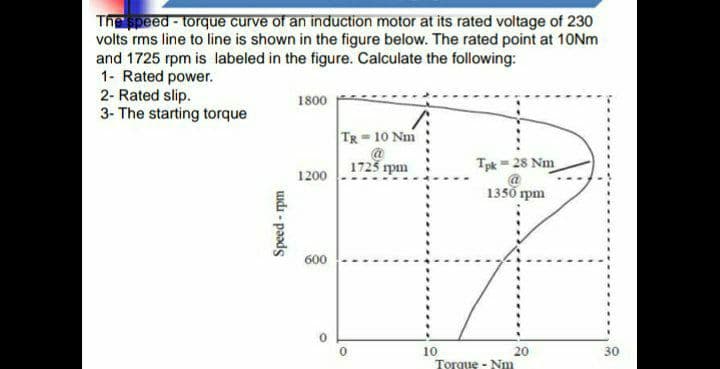 The speed - torque curve of an induction motor at its rated voltage of 230
volts rms line to line is shown in the figure below. The rated point at 10NM
and 1725 rpm is labeled in the figure. Calculate the following:
1- Rated power.
2- Rated slip.
3- The starting torque
1800
TR = 10 Nm
@
1723 rpm
Tpk = 28 Nm
@
1350 rpm
1200
600
10
Torque - Nm
20
30
udi - paads
