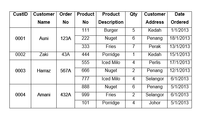 CustID
Customer Order Product
Product
Qty
Customer
Date
Name
No
No
Description
Address
Ordered
111
Burger
Kedah
1/1/2013
0001
Auni
123A
222
Nuget
Penang
18/1/2013
333
Fries
7
Perak
13/1/2013
0002
Zaki
43A
444
Porridge
1
Kedah
15/1/2013
555
Iced Milo
4
Perlis
17/1/2013
0003
Harraz
567A
666
Nuget
Penang
12/1/2013
777
Iced Milo
4
Selangor
6/1/2013
888
Nuget
Penang
5/1/2013
0004
Amani
432A
999
Fries
Selangor
6/1/2013
101
Porridge
4
Johor
5/1/2013
