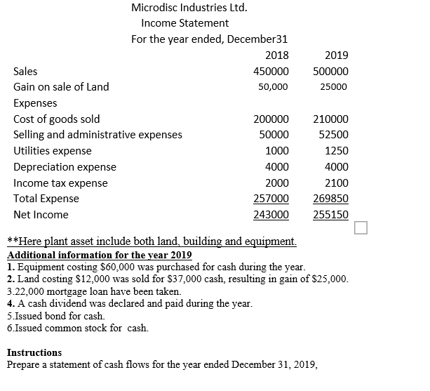 Microdisc Industries Ltd.
Income Statement
For the year ended, December31
2018
2019
Sales
450000
500000
Gain on sale of Land
50,000
25000
Expenses
Cost of goods sold
Selling and administrative expenses
200000
210000
50000
52500
Utilities expense
1000
1250
Depreciation expense
4000
4000
Income tax expense
2000
2100
Total Expense
257000
269850
Net Income
243000
255150
**Here plant asset include both land, building and equipment.
Additional information for the year 2019
1. Equipment costing $60,000 was purchased for cash during the year.
2. Land costing $12,000 was sold for $37,000 cash, resulting in gain of $25,000.
3.22,000 mortgage loan have been taken.
4. A cash dividend was declared and paid during the year.
5.Issued bond for cash.
6.Issued common stock for cash.
Instructions
Prepare a statement of cash flows for the year ended December 31, 2019,
