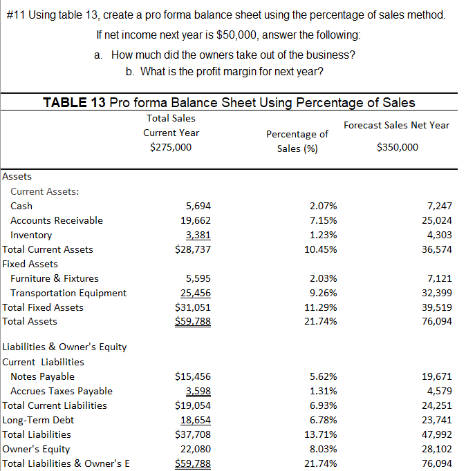 #11 Using table 13, create a pro forma balance sheet using the percentage of sales method.
If net income next year is $50,000, answer the following:
a. How much did the owners take out of the business?
b. What is the profit margin for next year?
TABLE 13 Pro forma Balance Sheet Using Percentage of Sales
Total Sales
Forecast Sales Net Year
Current Year
Percentage of
Sales (%)
$275,000
$350,000
Assets
Current Assets:
Cash
5,694
2.07%
7,247
Accounts Receivable
19,662
7.15%
25,024
Inventory
3,381
1.23%
4,303
Total Current Assets
$28,737
10.45%
36,574
Fixed Assets
Furniture & Fixtures
5,595
2.03%
7,121
Transportation Equipment
25,456
9.26%
32,399
$31,051
$59,788
Total Fixed Assets
11.29%
39,519
Total Assets
21.74%
76,094
Liabilities & Owner's Equity
Current Liabilities
Notes Payable
$15,456
5.62%
19,671
Accrues Taxes Payable
Total Current Liabilities
Long-Term Debt
Total Liabilities
Owner's Equity
3,598
$19,054
1.31%
4,579
6.93%
24,251
18,654
6.78%
23,741
$37,708
13.71%
47,992
22,080
8.03%
28,102
Total Liabilities & Owner's E
$59,788
21.74%
76,094
