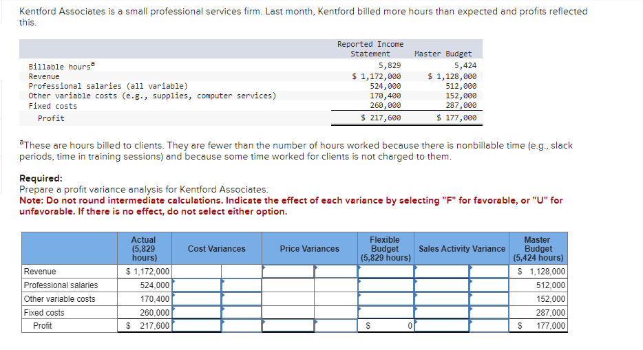 Kentford Associates is a small professional services firm. Last month, Kentford billed more hours than expected and profits reflected
this.
Billable hoursa
Revenue
Professional salaries (all variable)
Other variable costs (e.g., supplies, computer services)
Fixed costs
Profit
Revenue
Professional salaries
Other variable costs
Fixed costs
Profit
*These are hours billed to clients. They are fewer than the number of hours worked because there is nonbillable time (e.g., slack
periods, time in training sessions) and because some time worked for clients is not charged to them.
Actual
(5,829
hours)
$ 1,172,000
Reported Income
Statement
Required:
Prepare a profit variance analysis for Kentford Associates.
Note: Do not round intermediate calculations. Indicate the effect of each variance by selecting "F" for favorable, or "U" for
unfavorable. If there is no effect, do not select either option.
524,000
170,400
260,000
$ 217,600
Cost Variances
5,829
$ 1,172,000
524,000
170,400
260,000
$ 217,600
Price Variances
Master Budget
5,424
$ 1,128,000
512,000
152,000
287,000
$ 177,000
Flexible
Budget
(5,829 hours)
$
Sales Activity Variance
Master
Budget
(5,424 hours)
$ 1,128,000
$
512,000
152,000
287,000
177,000