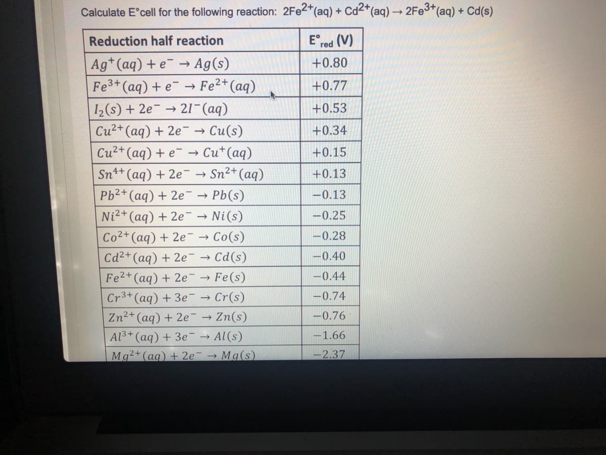 Calculate Eºcell for the following reaction: 2Fe2+ (aq) + Cd2+ (aq) → 2Fe³+ (aq) + Cd(s)
Reduction half reaction
Eᵒred (V)
Ag+ (aq) + e
→ Ag(s)
+0.80
Fe³+ (aq) + e
→ Fe²+
+0.77
1₂ (s) + 2e → 21¯(aq)
+0.53
Cu²+ (aq) + 2e-
→ Cu(s)
+0.34
Cu²+ (aq) + e → Cu+ (aq)
->
+0.15
Sn4+
(aq) + 2e-
Sn²+ (aq)
→
+0.13
Pb2+ (aq) + 2e
→ Pb(s)
-0.13
Ni2+ (aq) + 2e
→ Ni (s)
-0.25
Co2+ (aq) + 2e
→
> Co(s)
-0.28
Cd²+ (aq) + 2e
Cd(s)
-0.40
Fe2+ (aq) + 2e
→ Fe(s)
-0.44
Cr³+ (aq) + 3e
→ Cr(s)
-0.74
Zn²+ (aq) + 2e → Zn(s)
-0.76
Al³+ (aq) + 3e → Al(s)
-1.66
Mg2+ (aq) + 2e - → Mg(s)
-2.37
+ (aq)