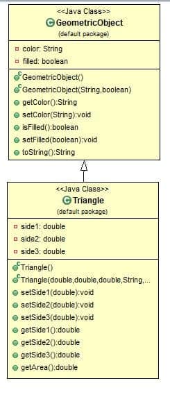 <<Java Class>>
GeometricObject
(default package)
o color: String
o filled: boolean
Geometricobject()
Geometricobject(String,boolean)
O getColor():String
setColor(String):void
isFilled():boolean
setFilled(boolean):void
o toString():String
<<Java Class>>
GTriangle
(default package)
o side1: double
o side2: double
o side3: double
STriangle()
STriangle(double,double,double,String,.
O setSide1(double):void
setSide2(double):void
O setSide3(double):void
O getSide1():double
o getSide2():double
o getSide3():double
O getArea():double
