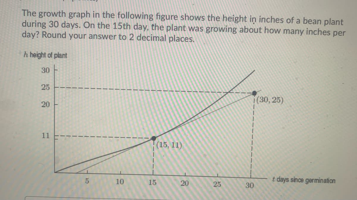 The growth graph in the following figure shows the height in inches of a bean plant
during 30 days. On the 15th day, the plant was growing about how many inches per
day? Round your answer to 2 decimal places.
h height of plant
25
(30, 25)
20
11
К15, 11)
10
15
20
t days since germination
25
30
30
