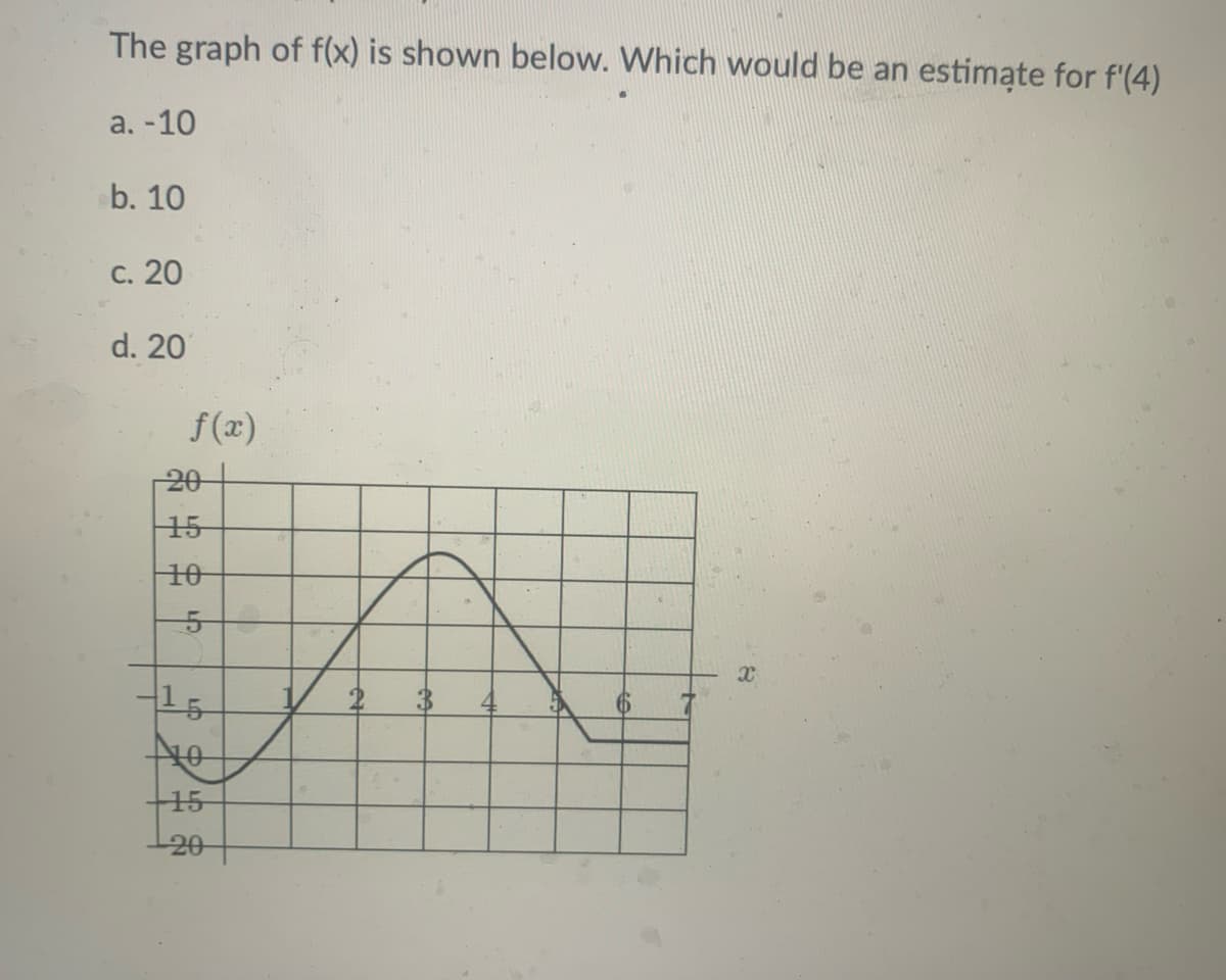 The graph of f(x) is shown below. Which would be an estimate for f'(4)
a. -10
b. 10
С. 20
d. 20
f(x)
20
15
10
15
120
