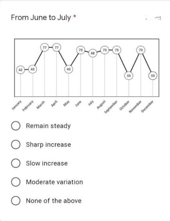 From June to July *
January
February
77
March
April
May
Remain steady
73
June
Sharp increase
O Slow increase
O Moderate variation
O None of the above
July
73 73
August
33
October
September
73
November
33
December