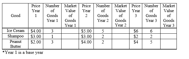 Price Number Market Price Number Market Price Number Market
of
Year
of
Value
Year
Value
Year
of
Value
Good
1
Goods
of
2
Goods
of
3
Goods
of
Year 1
Goods
Year 2
Goods
Year 3
Goods
Year 1
Year 2
Year 3
Ice Cream
Shampoo
S6
$4.00
$3.00
$2.00
3
$5.00
5
6
$3.00
$4.00
1
S2
Peanut
3
$4
5
Butter
*Year 1 is a base year
