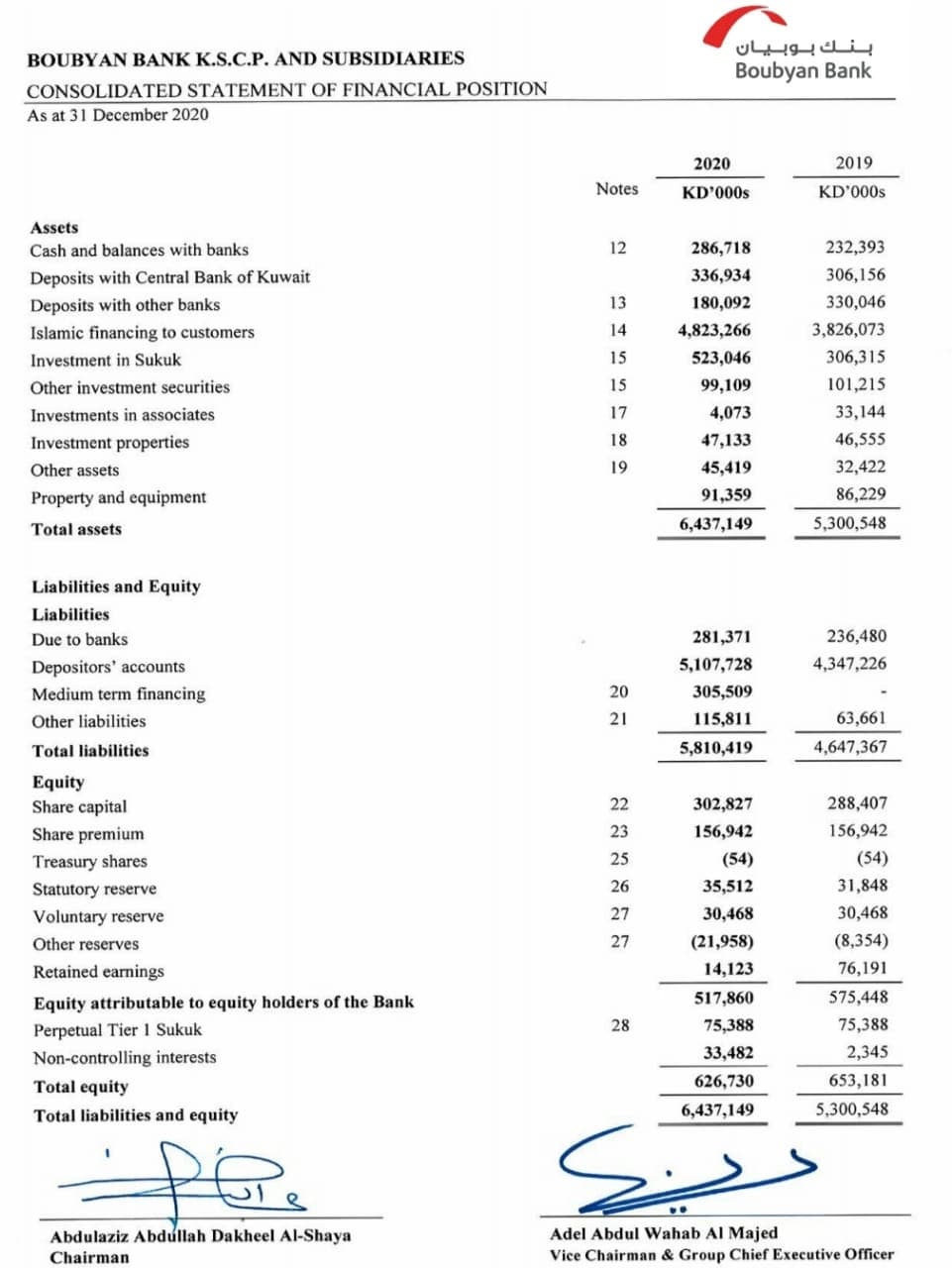 ہنك بوبیان
BOUBYAN BANK K.S.C.P. AND SUBSIDIARIES
Boubyan Bank
CONSOLIDATED STATEMENT OF FINANCIAL POSITION
As at 31 December 2020
2020
2019
Notes
KD'000s
KD'000s
Assets
Cash and balances with banks
12
286,718
232,393
Deposits with Central Bank of Kuwait
336,934
306,156
Deposits with other banks
13
180,092
330,046
Islamic financing to customers
14
4,823,266
3,826,073
Investment in Sukuk
15
523,046
306,315
Other investment securities
15
99,109
101,215
Investments in associates
17
4,073
33,144
Investment properties
18
47,133
46,555
Other assets
19
45,419
32,422
Property and equipment
91,359
86,229
Total assets
6,437,149
5,300,548
Liabilities and Equity
Liabilities
Due to banks
281,371
236,480
Depositors' accounts
5,107,728
4,347,226
Medium term financing
20
305,509
Other liabilities
21
115,811
63,661
Total liabilities
5,810,419
4,647,367
Equity
Share capital
22
302,827
288,407
Share premium
23
156,942
156,942
Treasury shares
25
(54)
(54)
Statutory reserve
26
35,512
31,848
Voluntary reserve
27
30,468
30,468
Other reserves
27
(21,958)
(8,354)
Retained earnings
14,123
76,191
Equity attributable to equity holders of the Bank
517,860
575,448
Perpetual Tier 1 Sukuk
28
75,388
75,388
Non-controlling interests
33,482
2,345
Total equity
626,730
653,181
Total liabilities and equity
6,437,149
5,300,548
Adel Abdul Wahab Al Majed
Vice Chairman & Group Chief Executive Officer
Abdulaziz Abdúllah Dakheel Al-Shaya
Chairman
