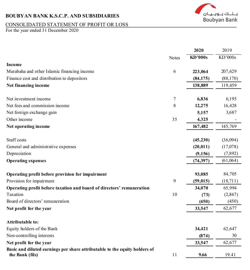 بنك بوبیان
BOUBYAN BANK K.S.C.P. AND SUBSIDIARIES
Boubyan Bank
CONSOLIDATED STATEMENT OF PROFIT OR LOSS
For the year ended 31 December 2020
2020
2019
Notes
KD'000s
KD'000s
Income
Murabaha and other Islamic financing income
223,064
207,629
Finance cost and distribution to depositors
(84,175)
(88,170)
Net financing income
138,889
119,459
Net investment income
6,836
6,195
Net fees and commission income
8
12,275
16,428
Net foreign exchange gain
5,157
3,687
Other income
35
4,325
Net operating income
167,482
145,769
Staff costs
(45,230)
(36,094)
General and administrative expenses
(20,011)
(17,078)
Depreciation
(9,156)
(7,892)
Operating expenses
(74,397)
(61,064)
Operating profit before provision for impairment
93,085
84,705
Provision for impairment
9
(59,015)
(18,711)
Operating profit before taxation and board of directors' remuneration
34,070
65,994
Тахation
10
(73)
(2,867)
Board of directors' remuneration
(450)
(450)
Net profit for the year
33,547
62,677
Attributable to:
Equity holders of the Bank
34,421
62,647
Non-controlling interests
(874)
30
Net profit for the year
33,547
62,677
Basic and diluted earnings per share attributable to the equity holders of
the Bank (fils)
11
9.66
19.41
