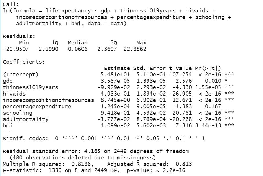 call:
1m(formula = lifeexpectancy - gdp + thinness1019years + hivaids +
incomecompositionofresources + percentageexpenditure + schooling +
adultmortality + bmi, data = data)
Residuals:
Median
1Q
-20.9507 -2.1990 -0.0606
Min
3Q
2.3697
22.3862
Max
Coefficients:
Estimate Std. Error t value Pr(>|t|)
5.481e+01 5.110e-01 107.254 < 2e-16 ***
(Intercept)
gdp
thinness1019years
hivaids
0.010 *
-9.929e-02 2.293e-02 -4.330 1.55e-05 ***
< 2e-16 ***
3.587e-05 1.393e-05
2.576
-4.933e-01 1.834e-02 -26.905
incomecompositionofresources 8.745e+00 6.902e-01 12.671 < 2e-16 ***
percentageexpenditure
schooling
adultmortality
bmi
1.245e-04 9.005e-05
1.383
0.167
< 2e-16 ***
< 2e-16 ***
7.316 3.44e-13 ***
9.418e-01 4.532e-02 20.781
-1.777e-02 8.769e-04 -20.268
4.099e-02 5.602e-03
Signif. codes: 0 ****
0.001 **' 0.01 *' 0.05 .' 0.1
1
Residual standard error: 4.165 on 2449 degrees of freedom
(480 observations deleted due to missingness)
Multiple R-squared: 0.8136,
F-statistic:
Adjusted R-squared: 0.813
1336 on 8 and 2449 DF, p-value: < 2.2e-16
