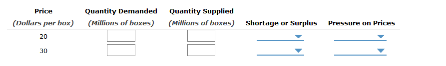 Price
Quantity Demanded
Quantity Supplied
(Dollars per box)
(Millions of boxes)
(Millions of boxes) Shortage or Surplus
Pressure on Prices
20
30
