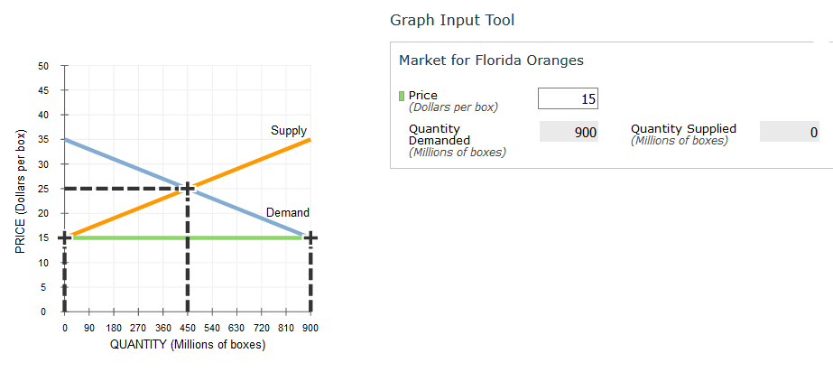 Graph Input Tool
Market for Florida Oranges
50
I Price
(Dollars per box)
45
15
40
Supply
Quantity
Demanded
(Millions of boxes)
Quantity Supplied
(Millions of boxes)
900
35
30
25
20
Demand
15
10
5
90
180 270 360 450 540 630 720 810 900
QUANTITY (Millions of boxes)
PRICE (Dollars per box)
