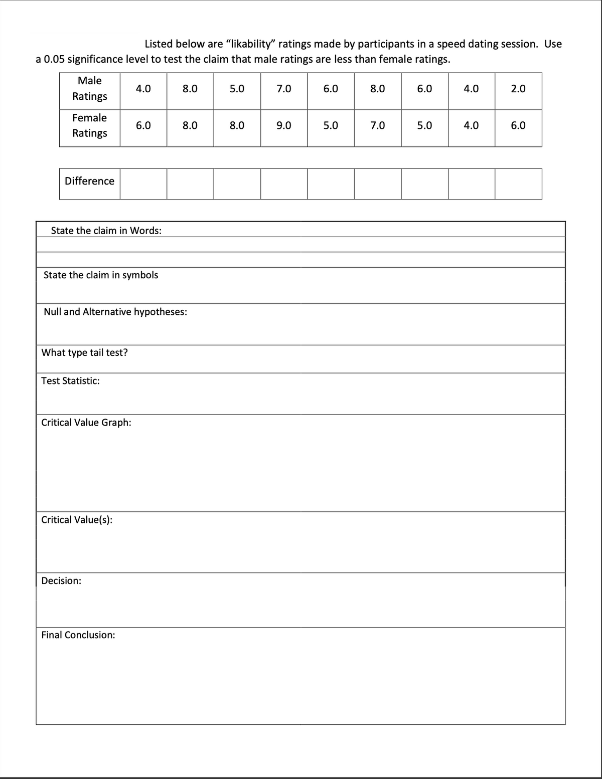 Listed below are "likability" ratings made by participants in a speed dating session. Use
a 0.05 significance level to test the claim that male ratings are less than female ratings.
Male
4.0
8.0
5.0
7.0
6.0
8.0
6.0
4.0
2.0
Ratings
Female
6.0
8.0
8.0
9.0
5.0
7.0
5.0
4.0
6.0
Ratings
Difference
State the claim in Words:
State the claim in symbols
Null and Alternative hypotheses:
What type tail test?
Test Statistic:
Critical Value Graph:
Critical Value(s):
Decision:
Final Conclusion:
